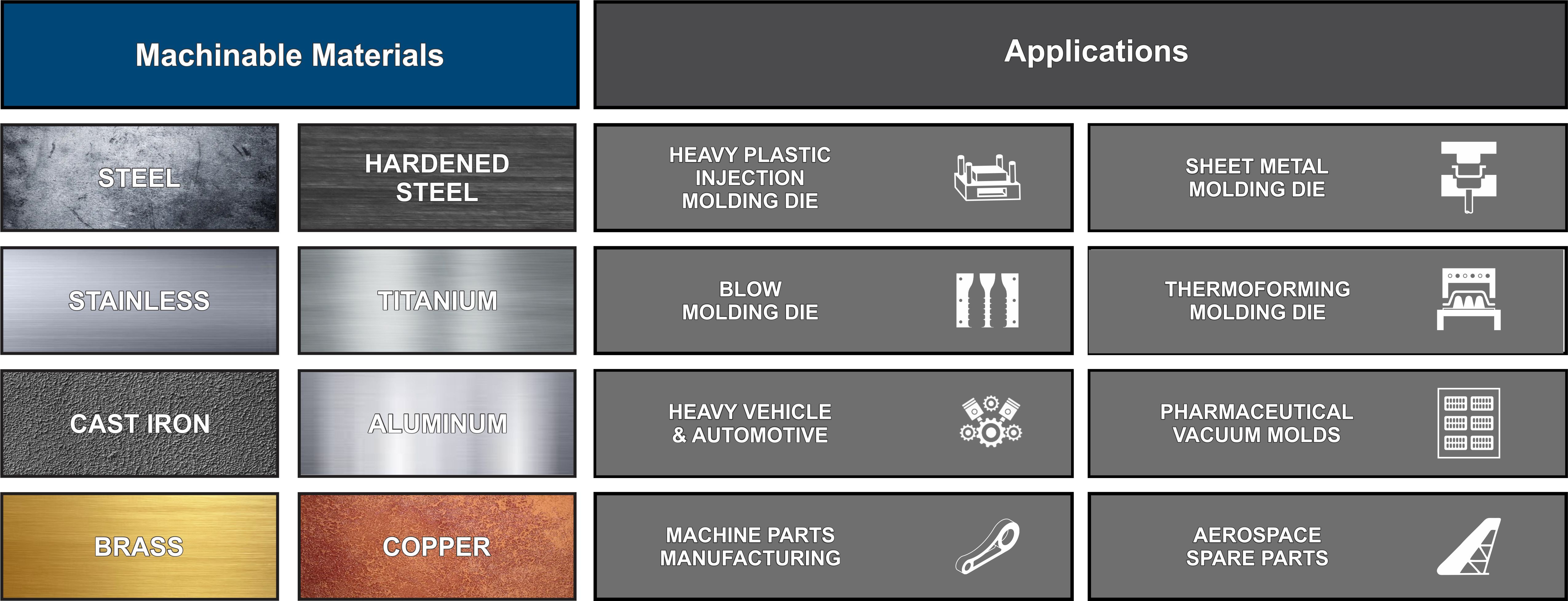 1520 Applications & Machinable Materials EGMC 1520 double column vertical CNC milling machine — supported machinable materials and industrial applications chart, showing metals like steel, titanium, aluminum, copper, and brass, and applications such as injection molds, automotive and aerospace parts.