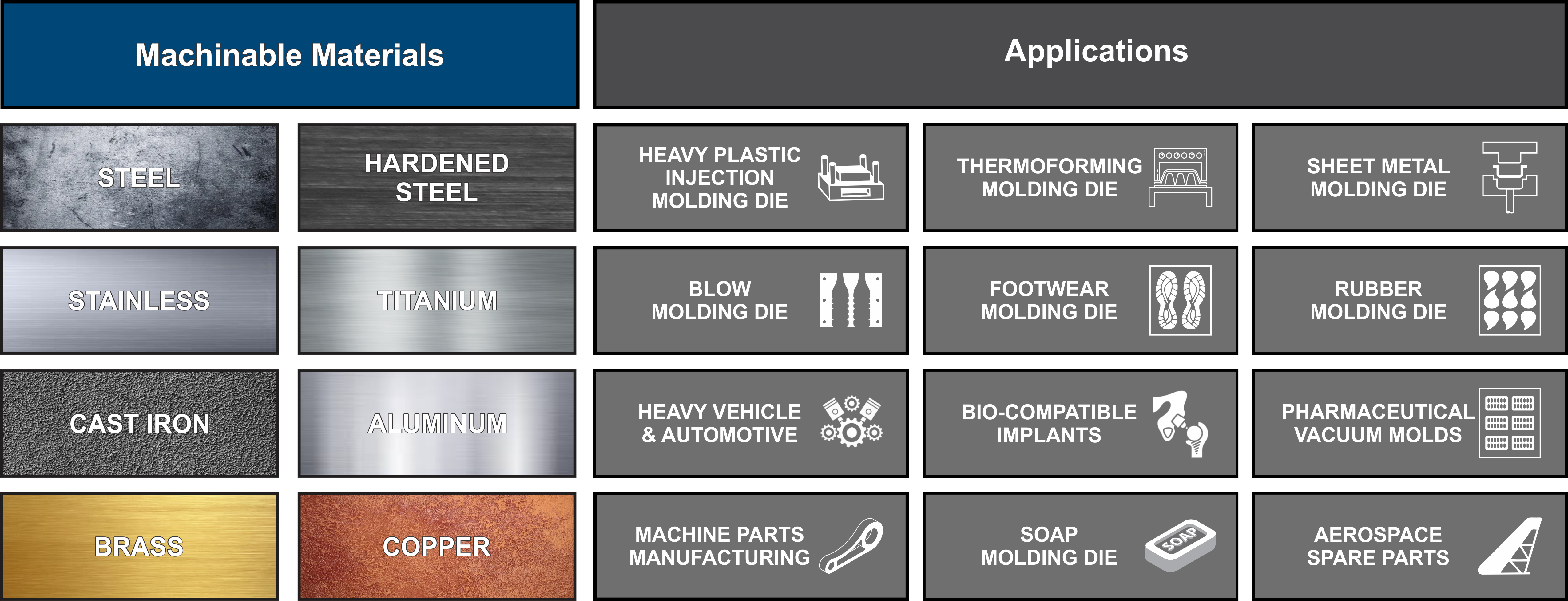 Machinable Materials & Applications EVMC 855 BT40 ATC vertical CNC milling machine — supported machinable materials and applications chart, including steel, aluminum, and titanium. Suitable for producing soap molds, plastic blow molds, automotive spare parts, engine components, and agricultural machinery parts.